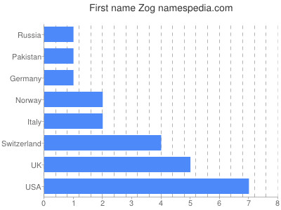 Given name Zog
