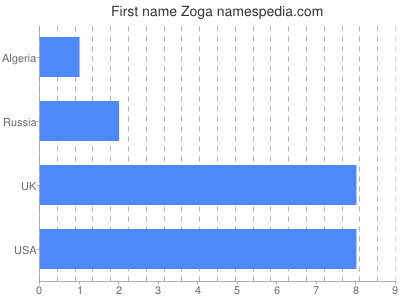 Given name Zoga