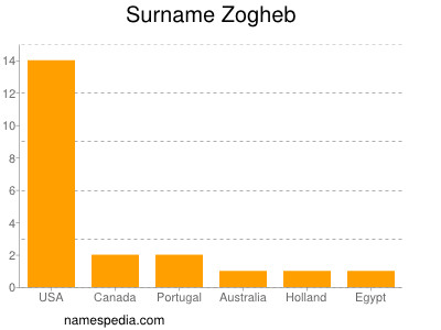 Surname Zogheb