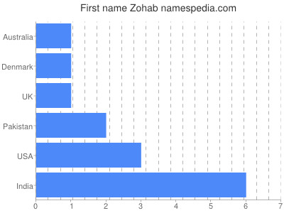 Given name Zohab