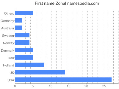 Given name Zohal