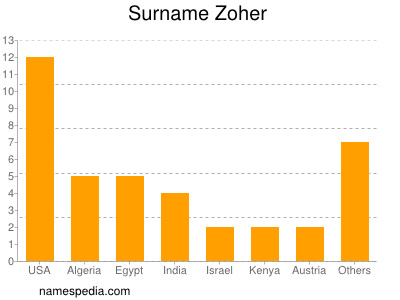 Surname Zoher