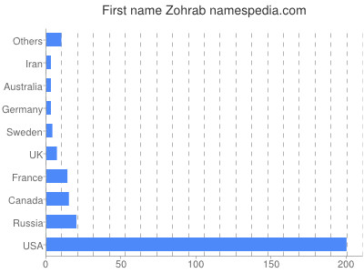 Given name Zohrab