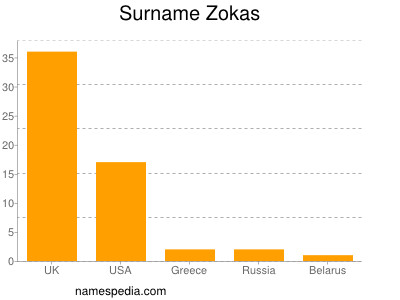 Surname Zokas