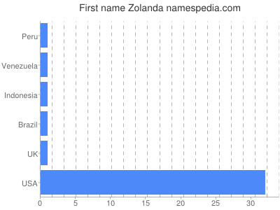 Given name Zolanda