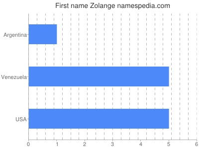 Given name Zolange