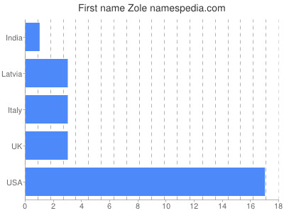 Given name Zole