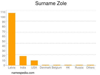 Surname Zole