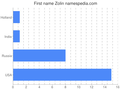Given name Zolin