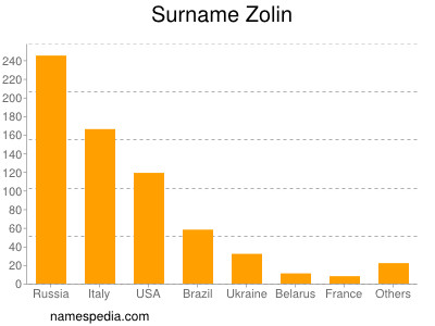 Surname Zolin