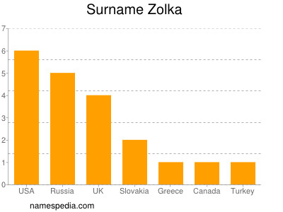 Surname Zolka