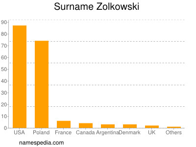 Surname Zolkowski