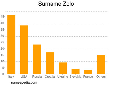 Surname Zolo