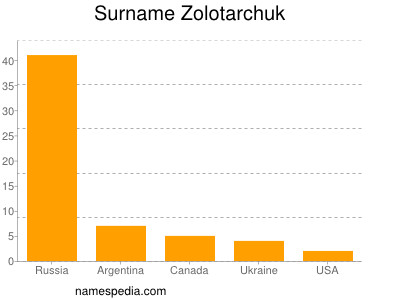 Surname Zolotarchuk