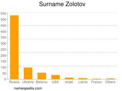 Surname Zolotov