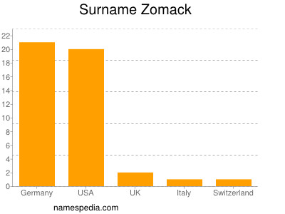 Surname Zomack