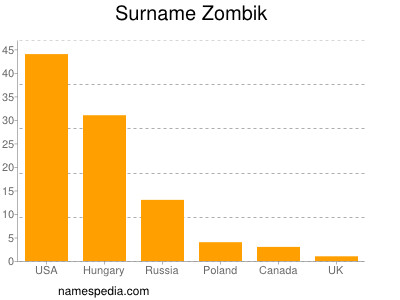 Surname Zombik