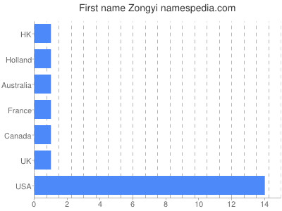 Given name Zongyi
