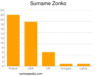 Surname Zonko