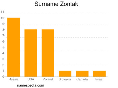 Surname Zontak