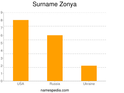 Surname Zonya