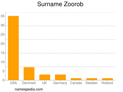 Surname Zoorob