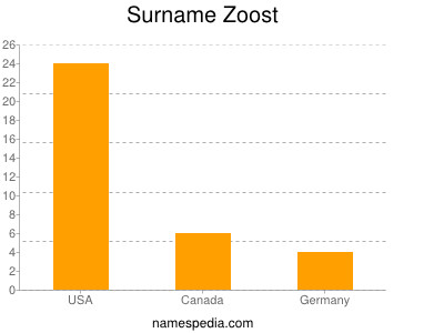 Surname Zoost