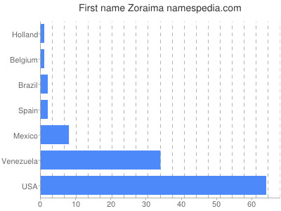 Given name Zoraima
