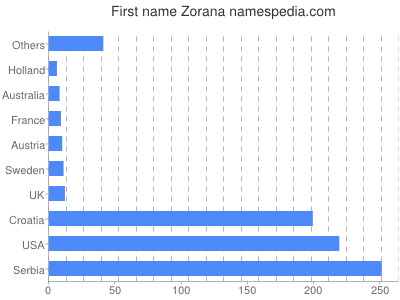 Given name Zorana