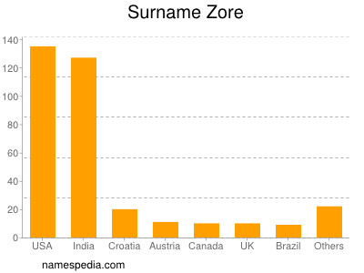 Surname Zore