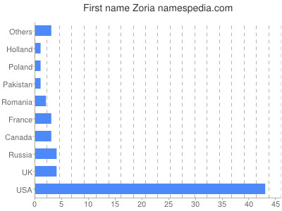 Given name Zoria