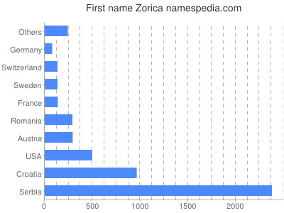 Given name Zorica