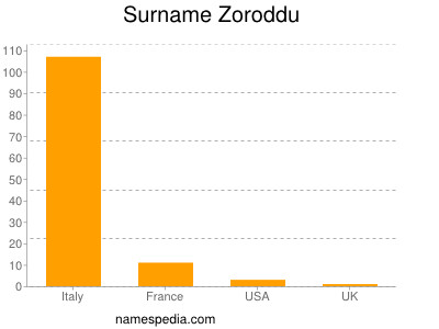 Surname Zoroddu