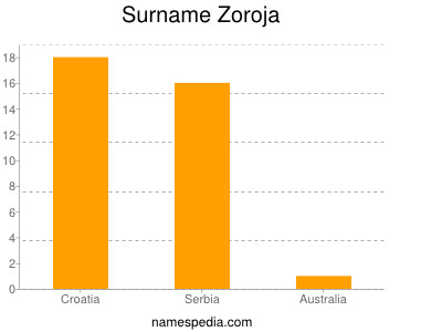 Surname Zoroja