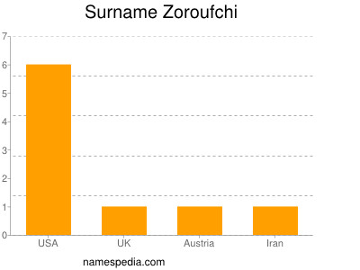Surname Zoroufchi