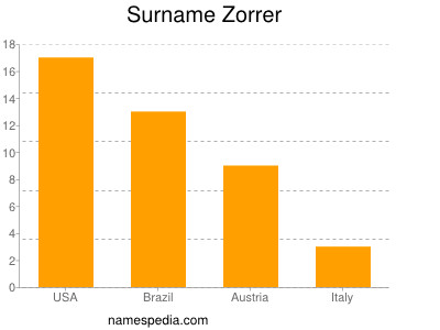 Surname Zorrer
