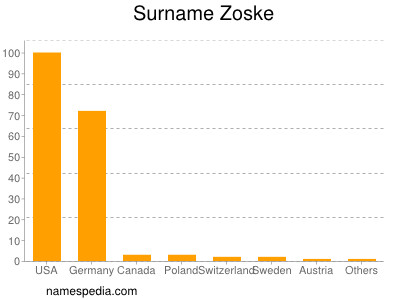 Surname Zoske