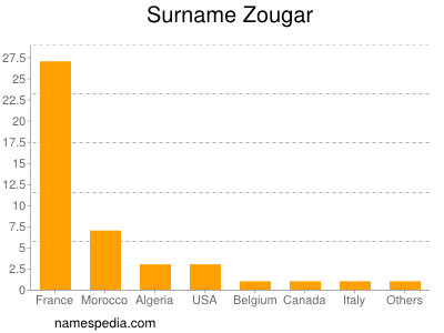 Surname Zougar