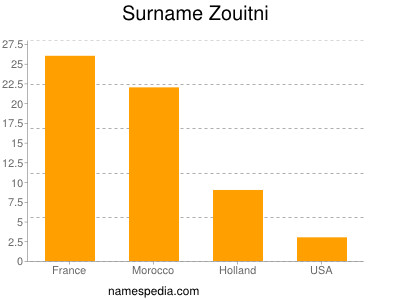 Surname Zouitni