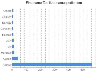 Given name Zoulikha