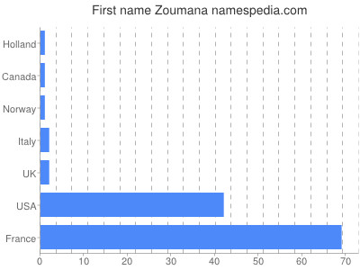 Given name Zoumana