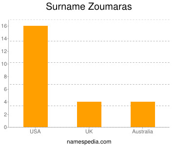 Surname Zoumaras
