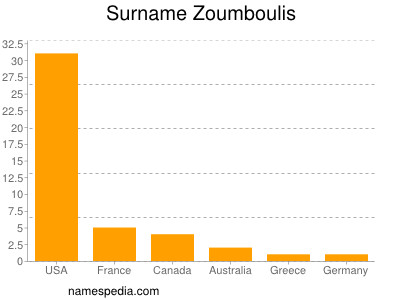 Surname Zoumboulis