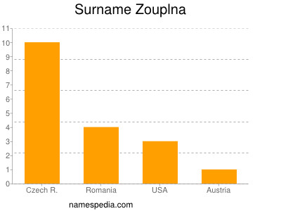 Surname Zouplna