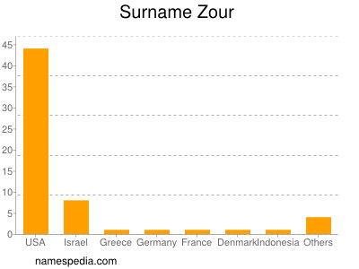 Surname Zour