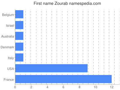 Given name Zourab