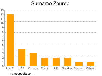 Surname Zourob