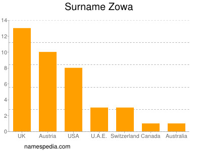 Surname Zowa