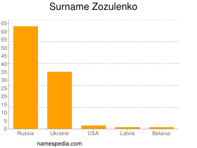 Surname Zozulenko