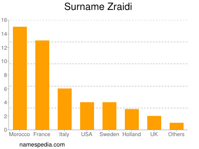 Surname Zraidi